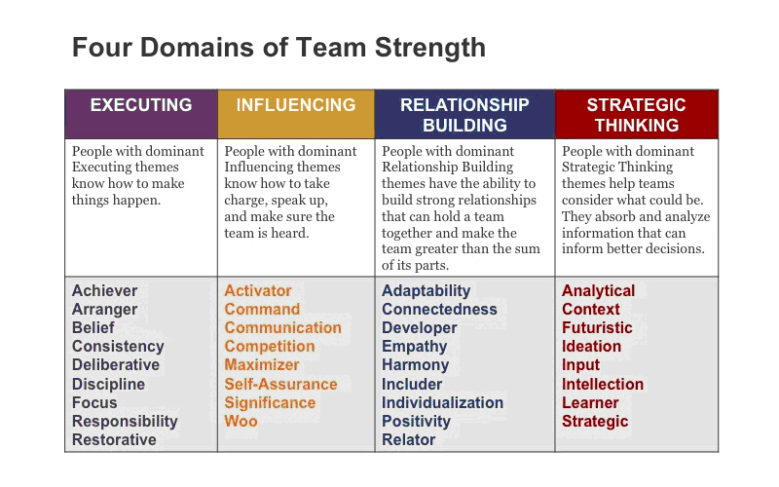 Natural Strengths Examples