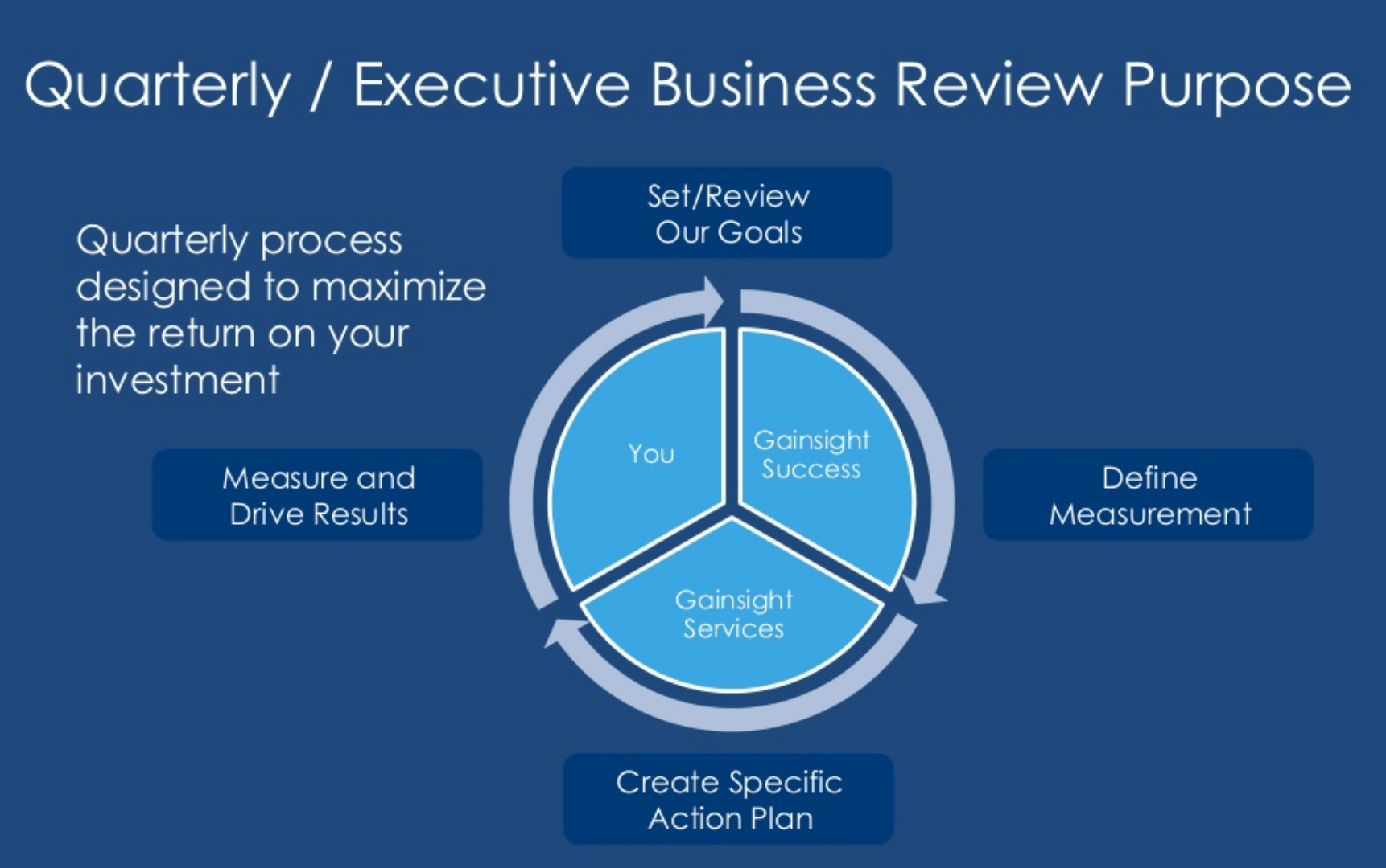 Providing Customer Value Through Quarterly Business Reviews Pertaining To Customer Business Review Template
